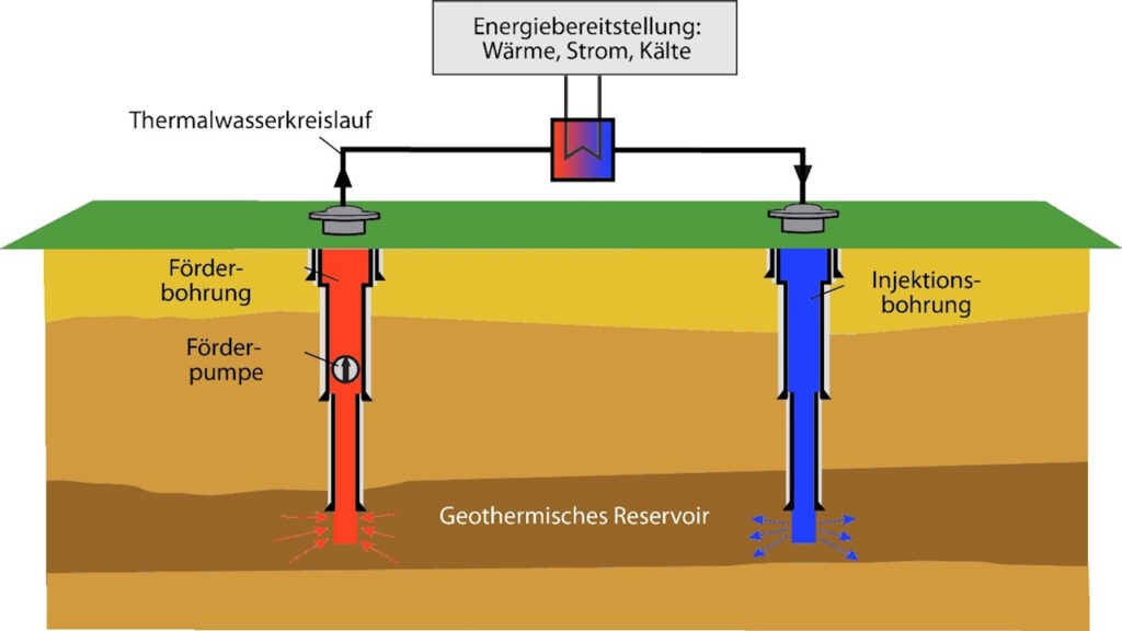 Schema eines Geothermiekraftwerks mit einer Dublette.