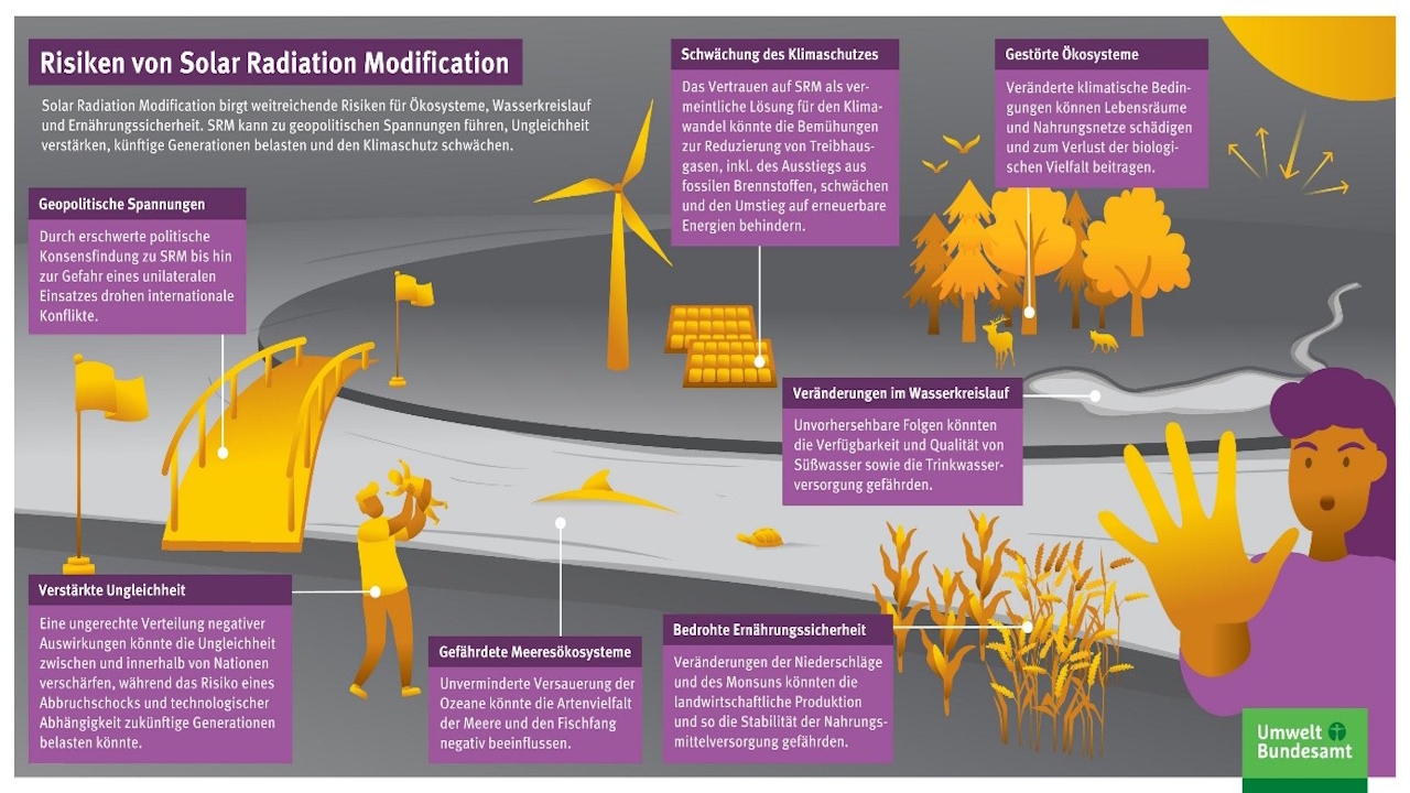 Risiken von Solar Radiation Modification nach dem Umweltbundesamt.